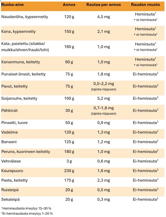ruokien-rautapitoisuudet.JPG